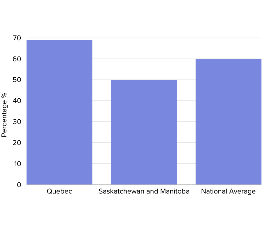 Canada Stats