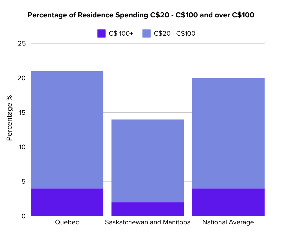 Canada Percentage of Residence Spending