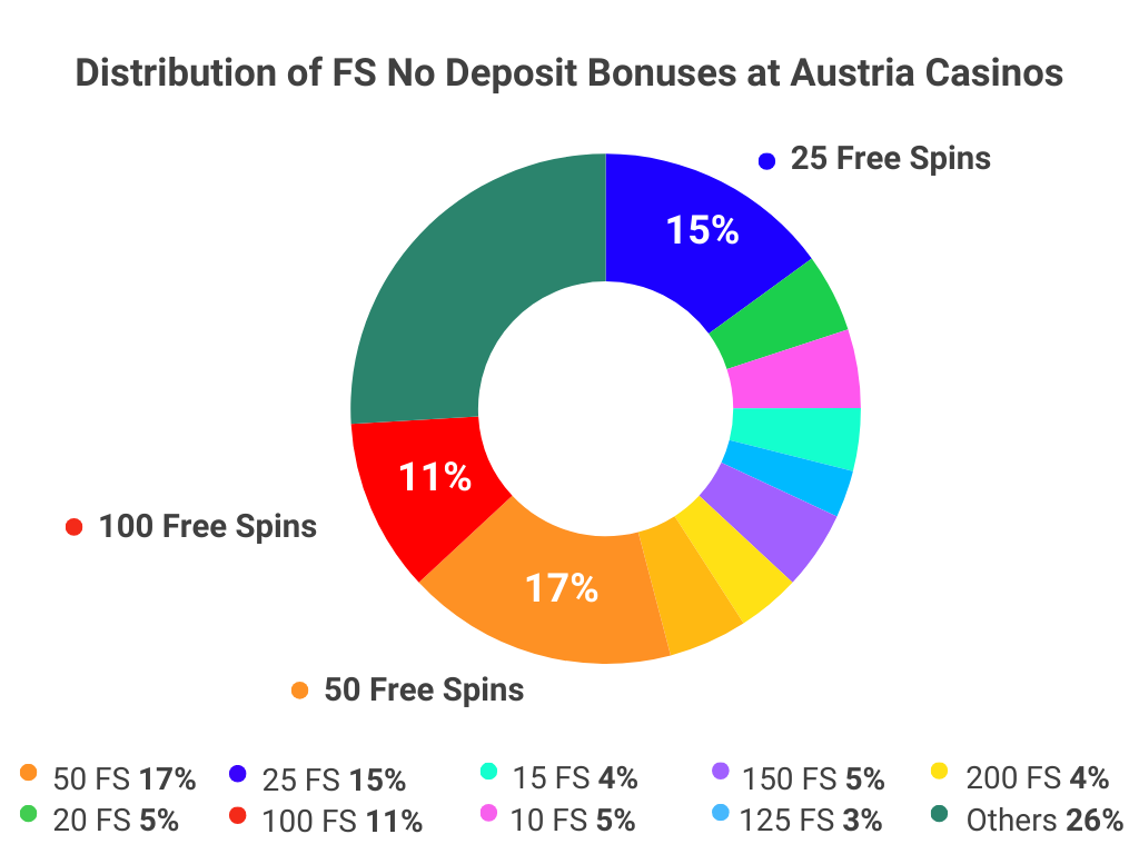 distribution of austria no deposit bonuses fs
