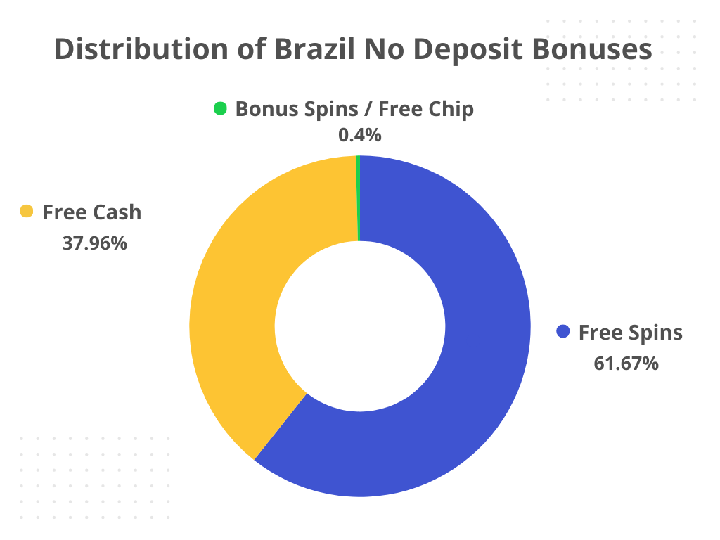 distribution of brazil no deposit bonuses