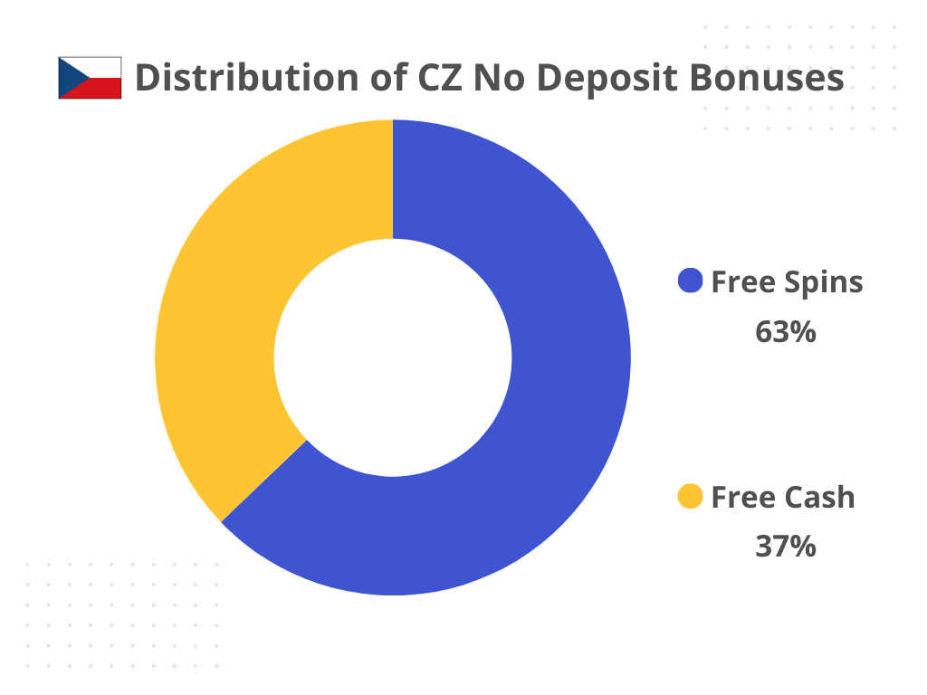 distribution of czech republic no deposit bonuses
