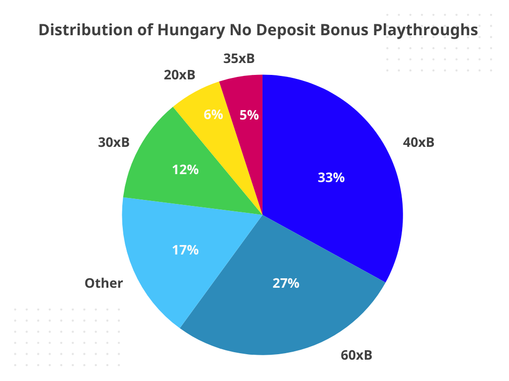distribution of wagering req at hungary casinos
