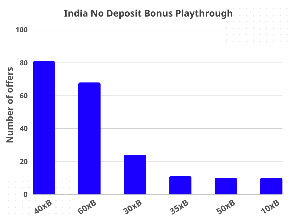 india no deposit bonuses playthrough distribution
