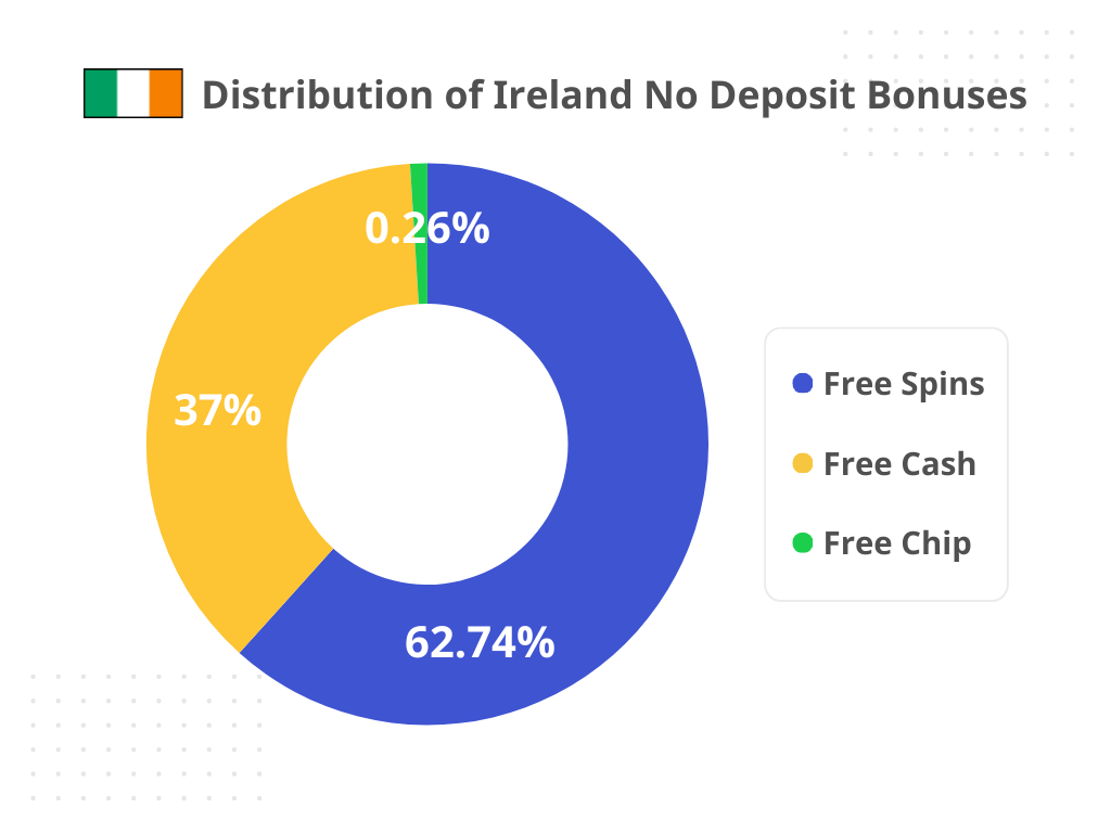 distribution of ireland no deposit bonuses