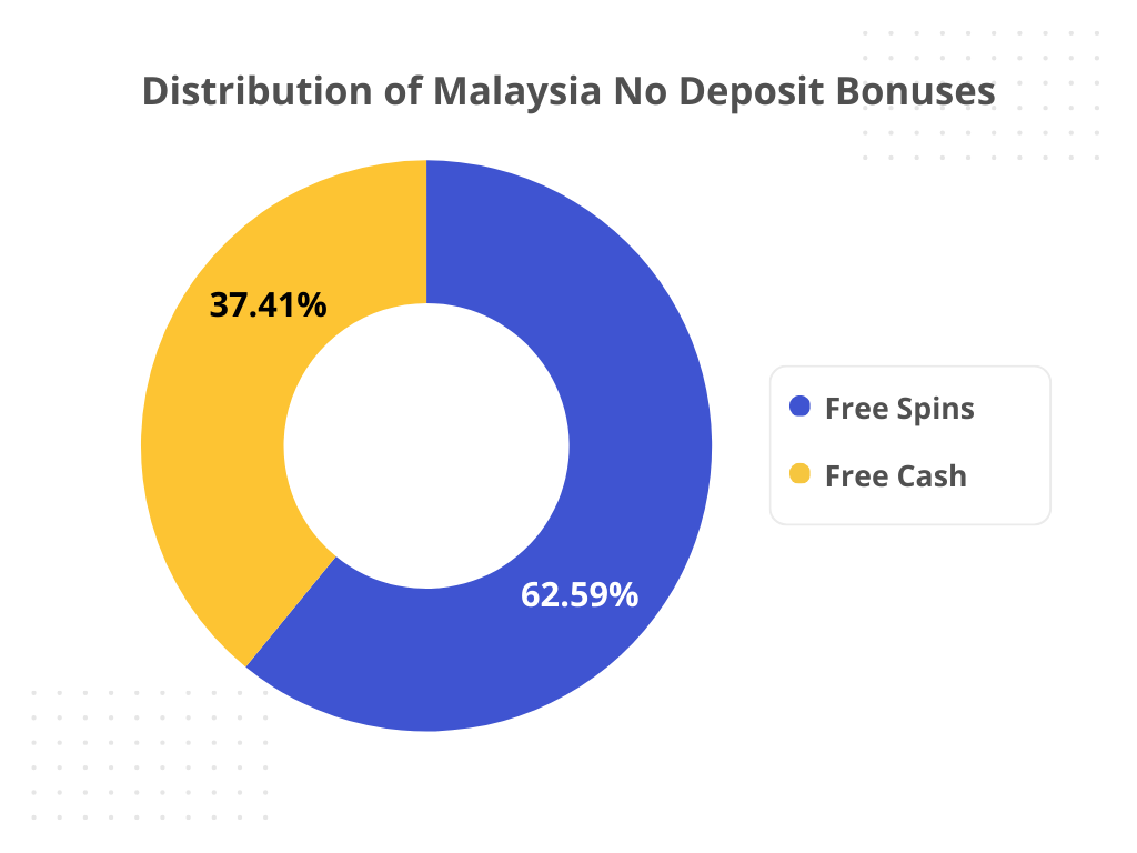 distribution of malaysia no deposit bonuses