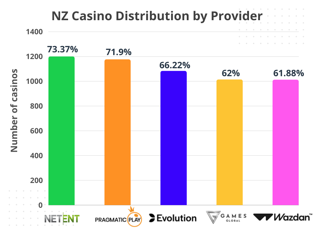chart with the distribution of NZ casinos by provider