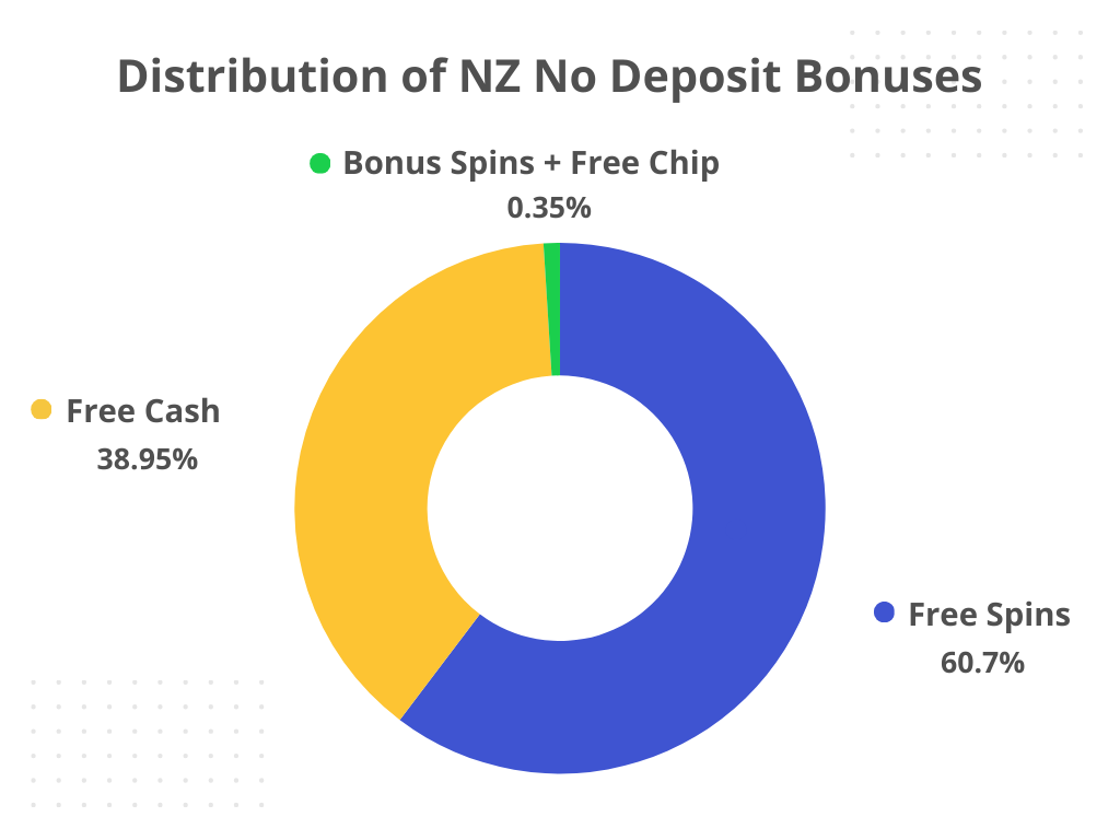 new zealand no deposit bonuses chart