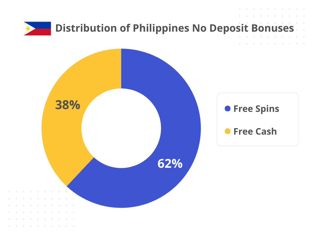 Philippines No Deposit Bonus Casinos (2025) | GamblersLab.com