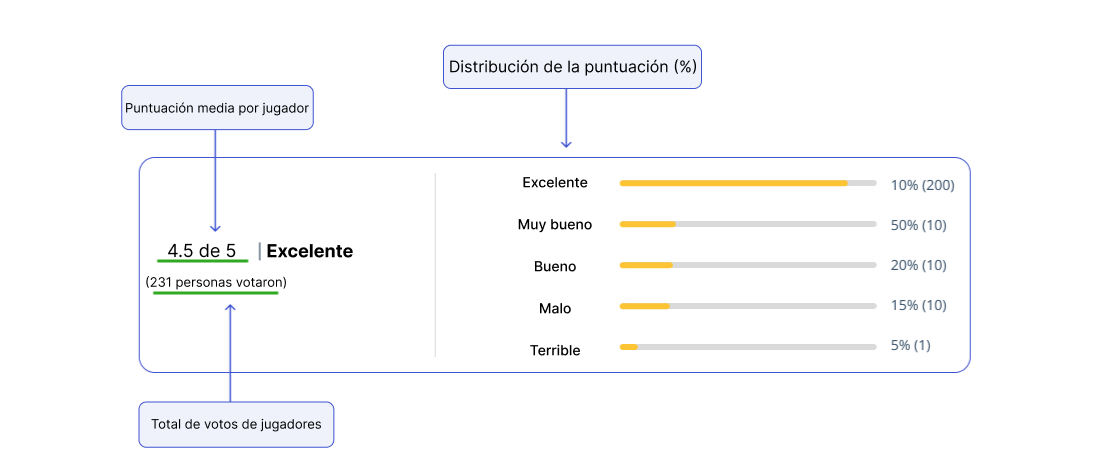 PuntuaciÃ³n del casino