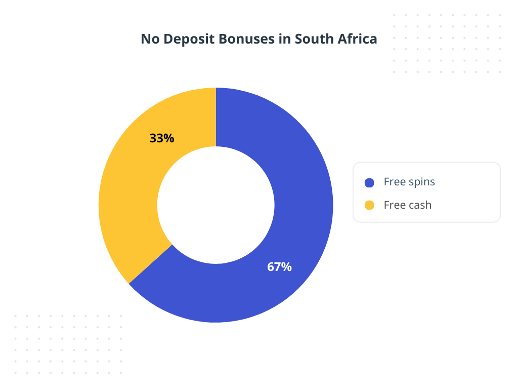 ratio of free spins and free cash no deposit bonuses in South Africa
