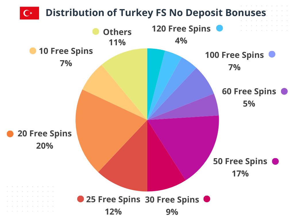chart with the distribution of turkey no deposit bonuses