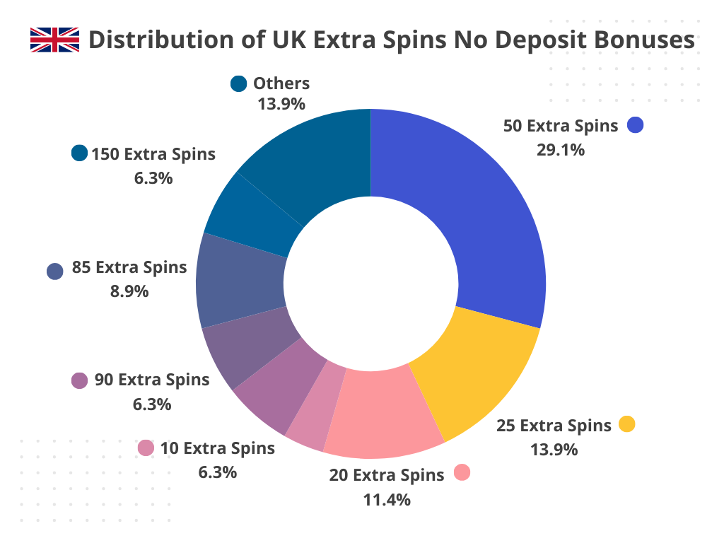 distribution of united kingdom no deposit bonuses free spins